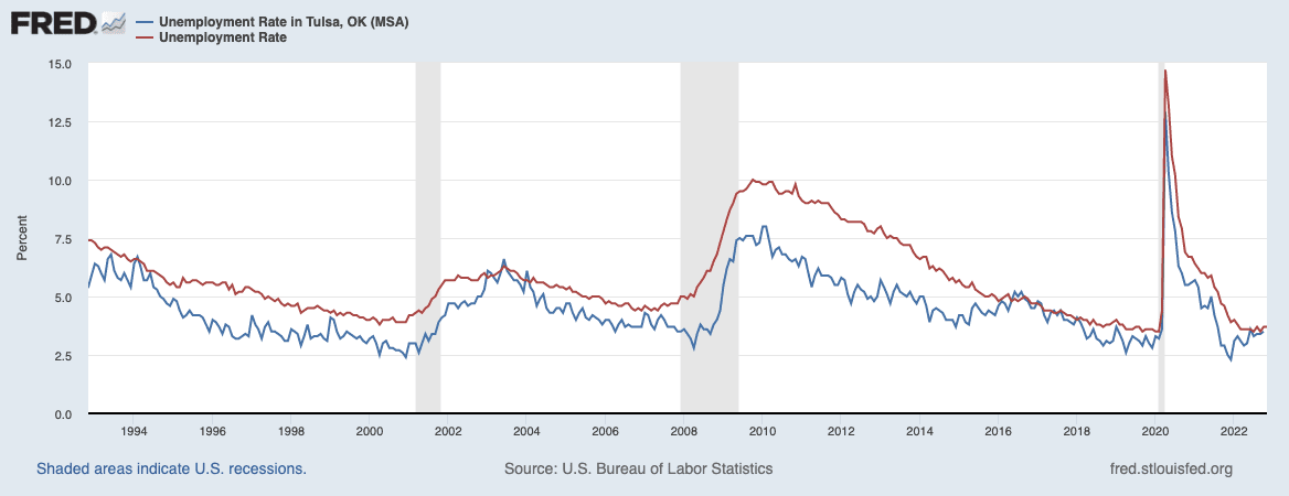 unemployment rate in tulsa compared to US
