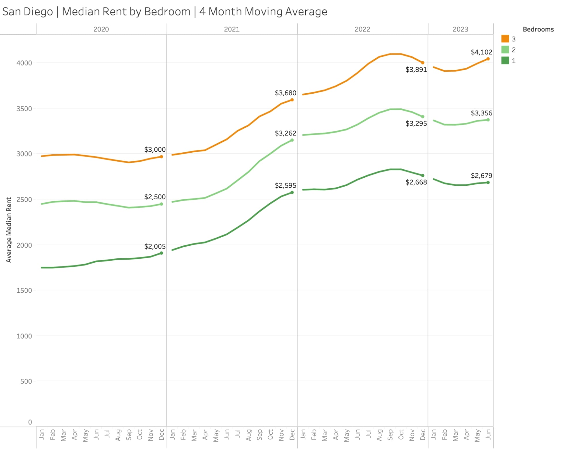 Median Rent by Bedroom in San Diego (2020 - 2023) - Redfin