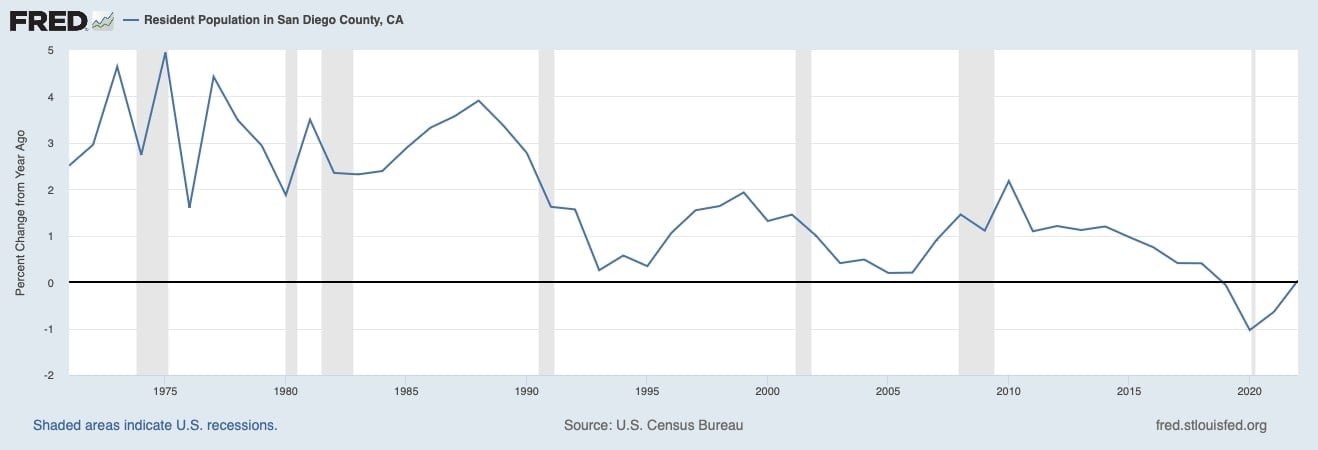 San Diego Population (1971-2023) - St. Louis Federal Reserve