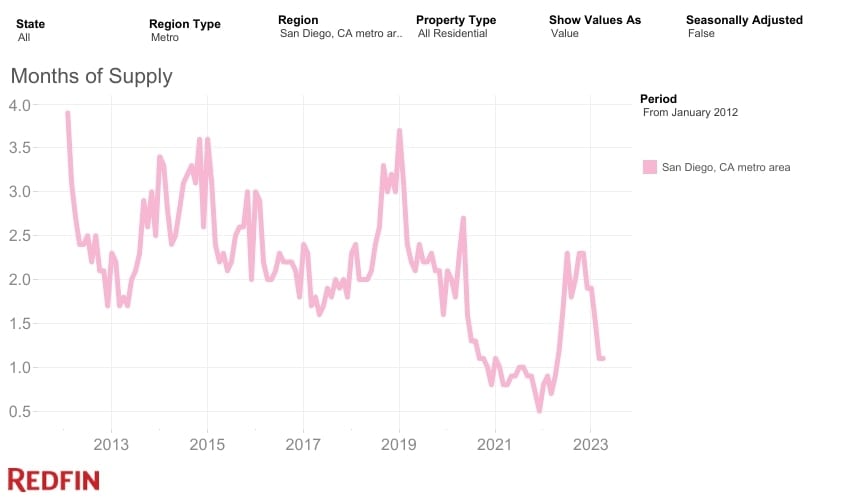 San Diego Months of Supply - Redfin