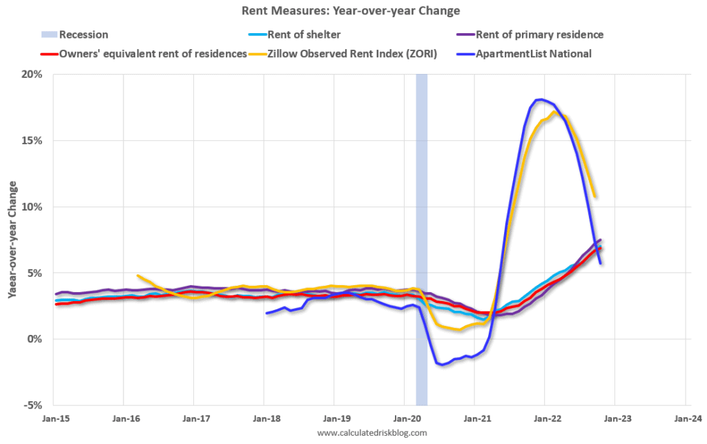 It's Becoming A Buyer's Market, But It's Still Not Easy To Buy 3 rent change yoy