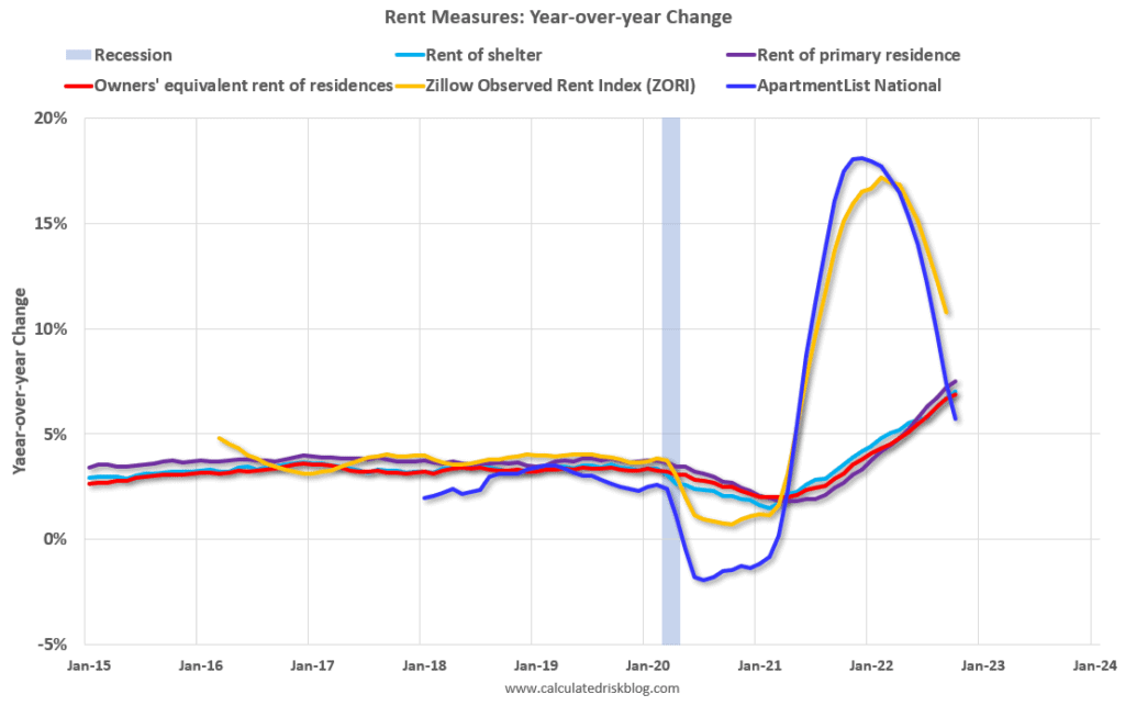 rent change yoy
