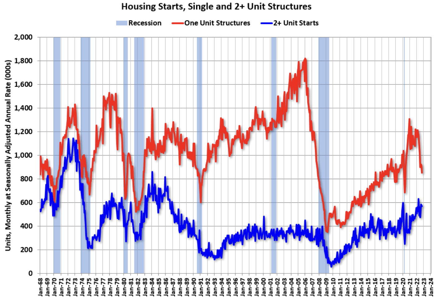 housing starts 