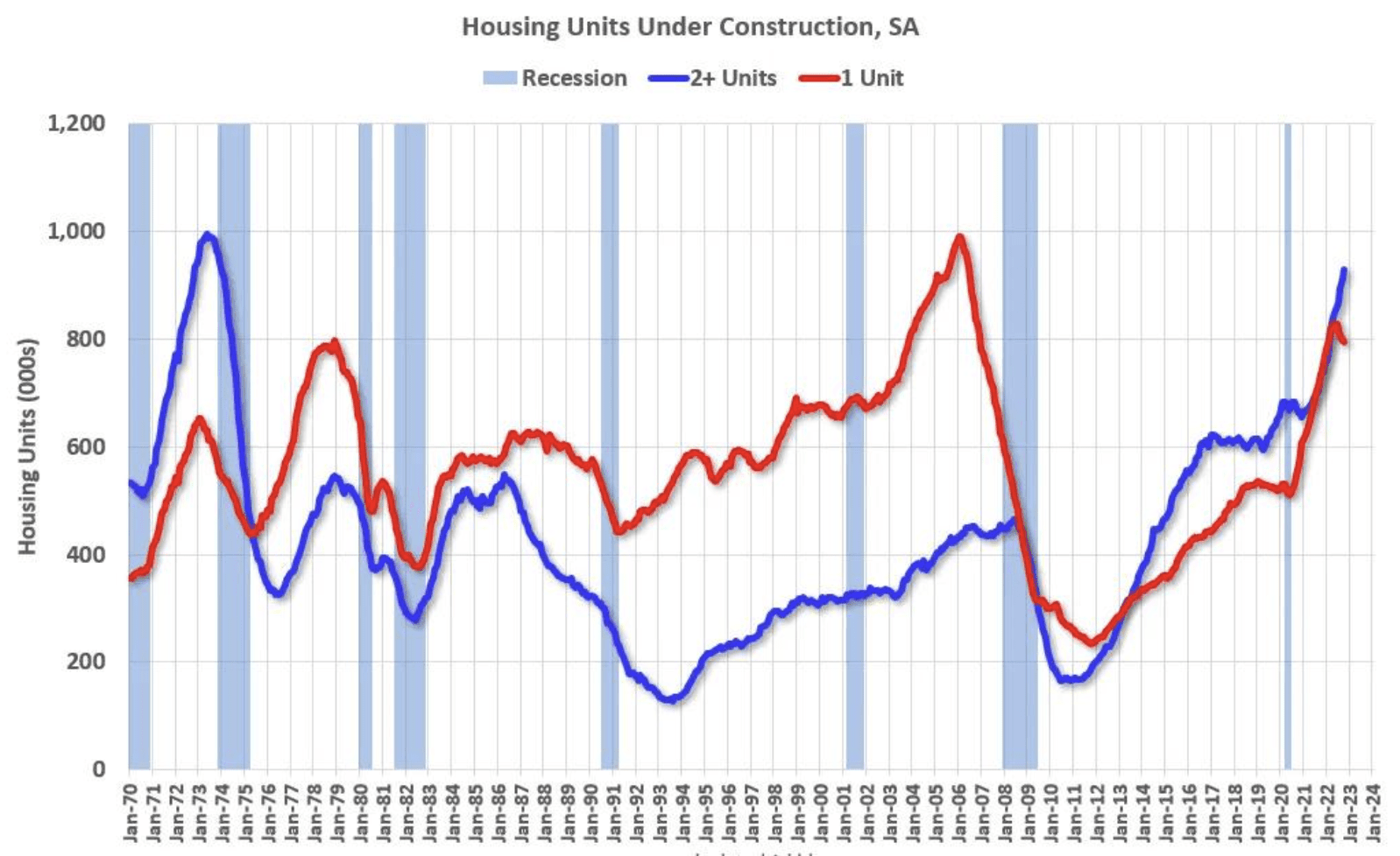 housing units under construction