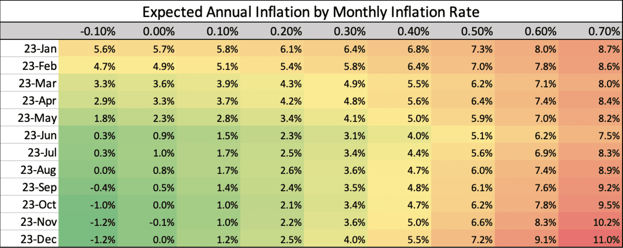 Expected Annual Inflation by Monthly Inflation Rate