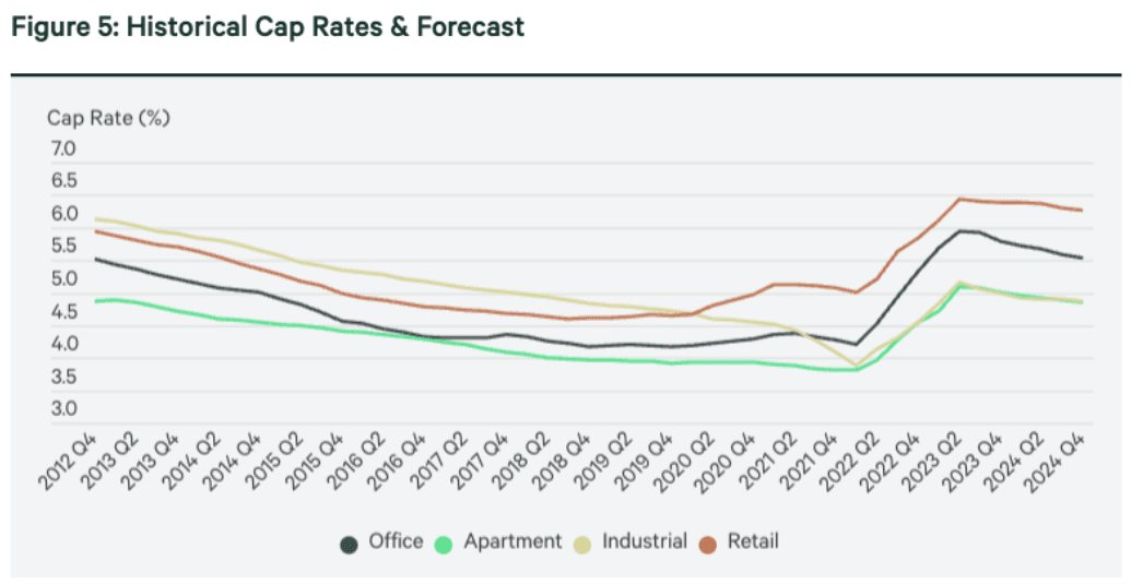 historical cap rates