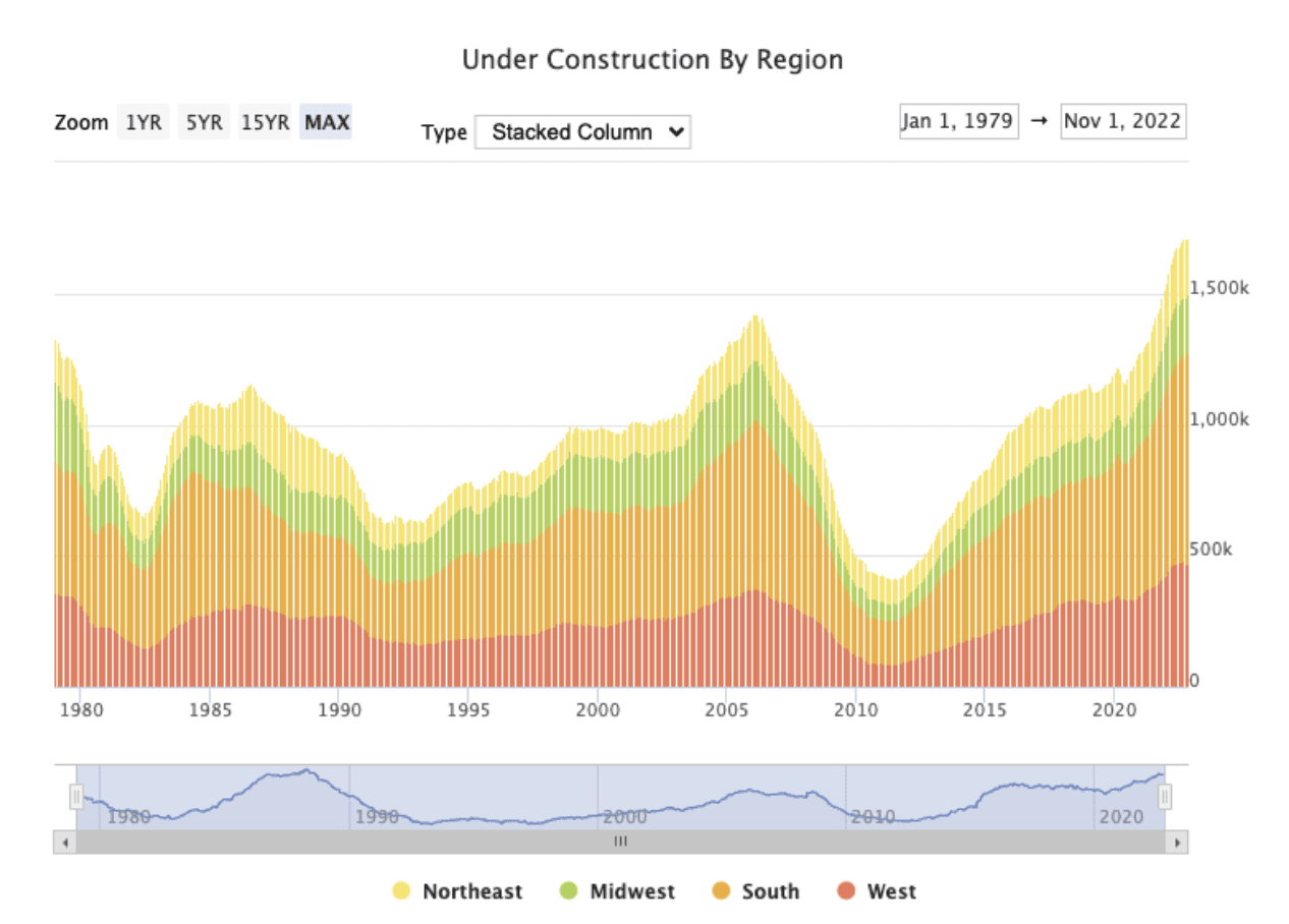 under construction by region
