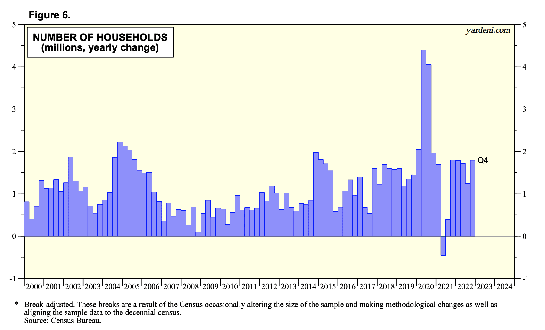 number of households united states