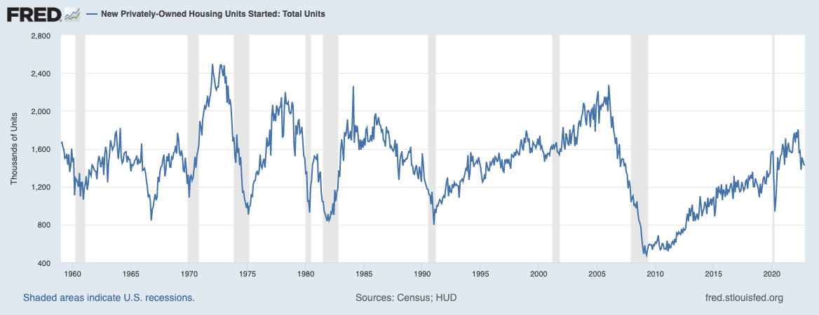 housing starts 1960-2023