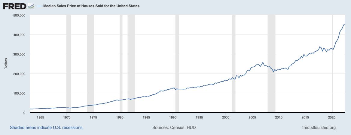 median sales price of homes sold 1963-2022