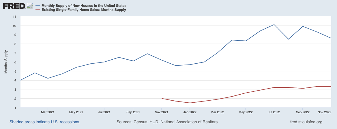 monthly supply of new homes and months supply