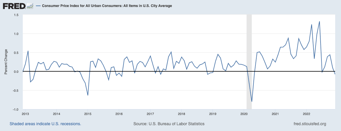 CPI by percent change (2012-2022)