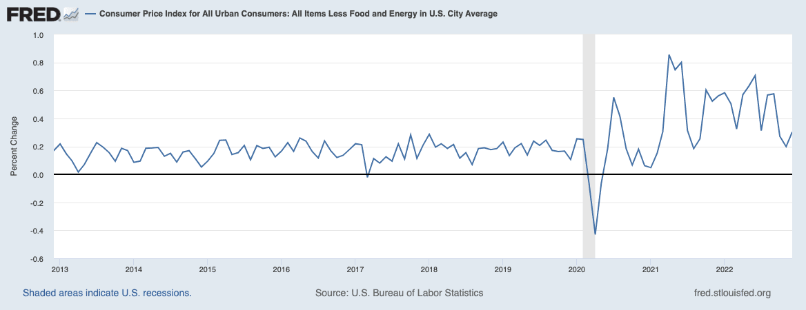 CPI less food and energy (2012-2022)