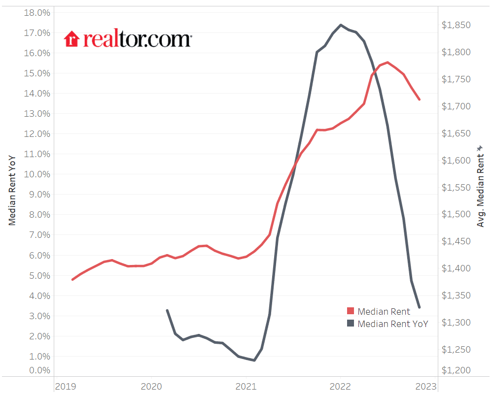 YoY median rent growth 2022