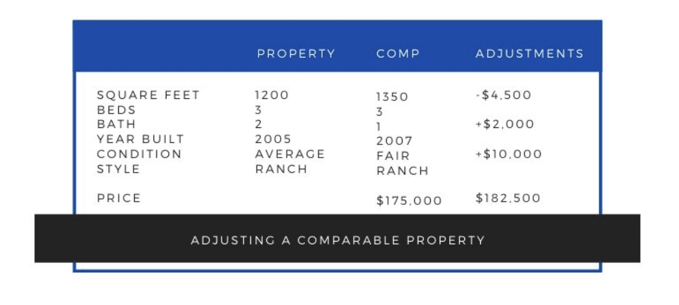 Using Real Estate Comps to Determine Value Property Investment
