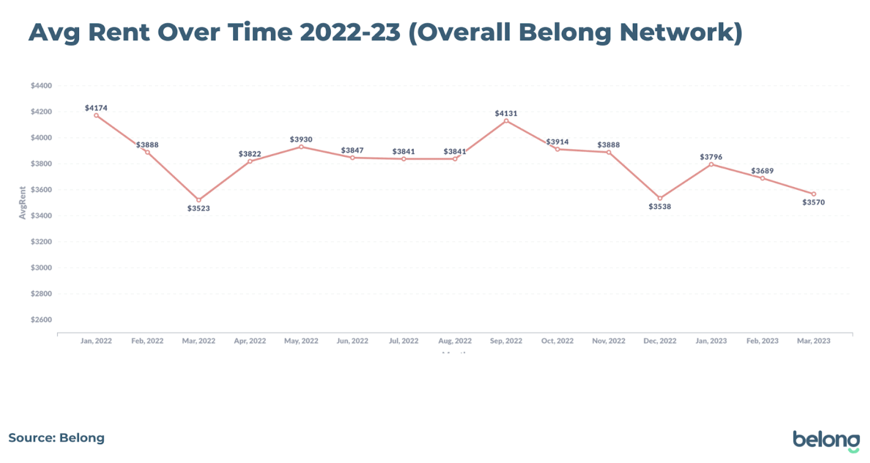 avg rent over time 2022-2023