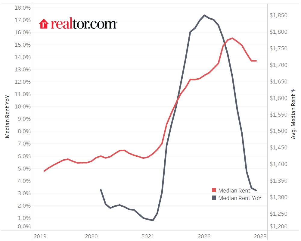 median rent yoy