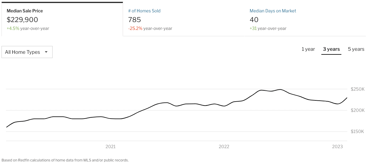 Indianapolis housing market stats