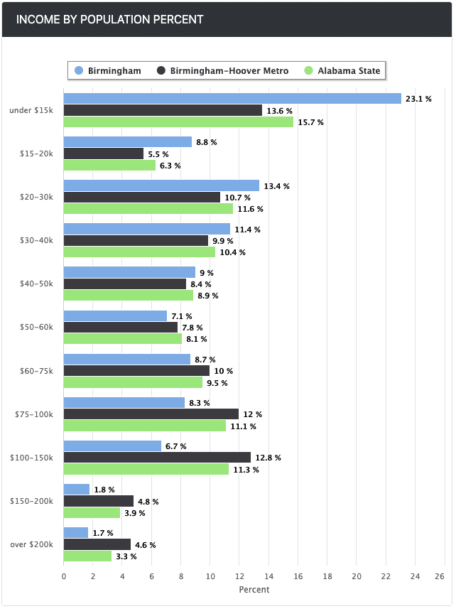 income population by percent birmingham alabama