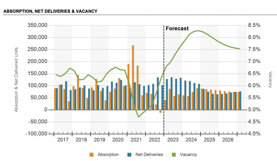 Commercial Absorption, Net Distribution and Vacancy - Costar