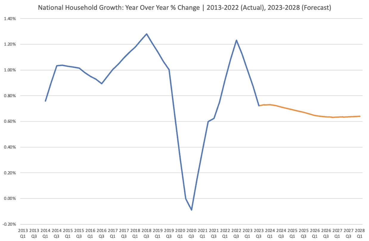 national household growth: YoY % Change