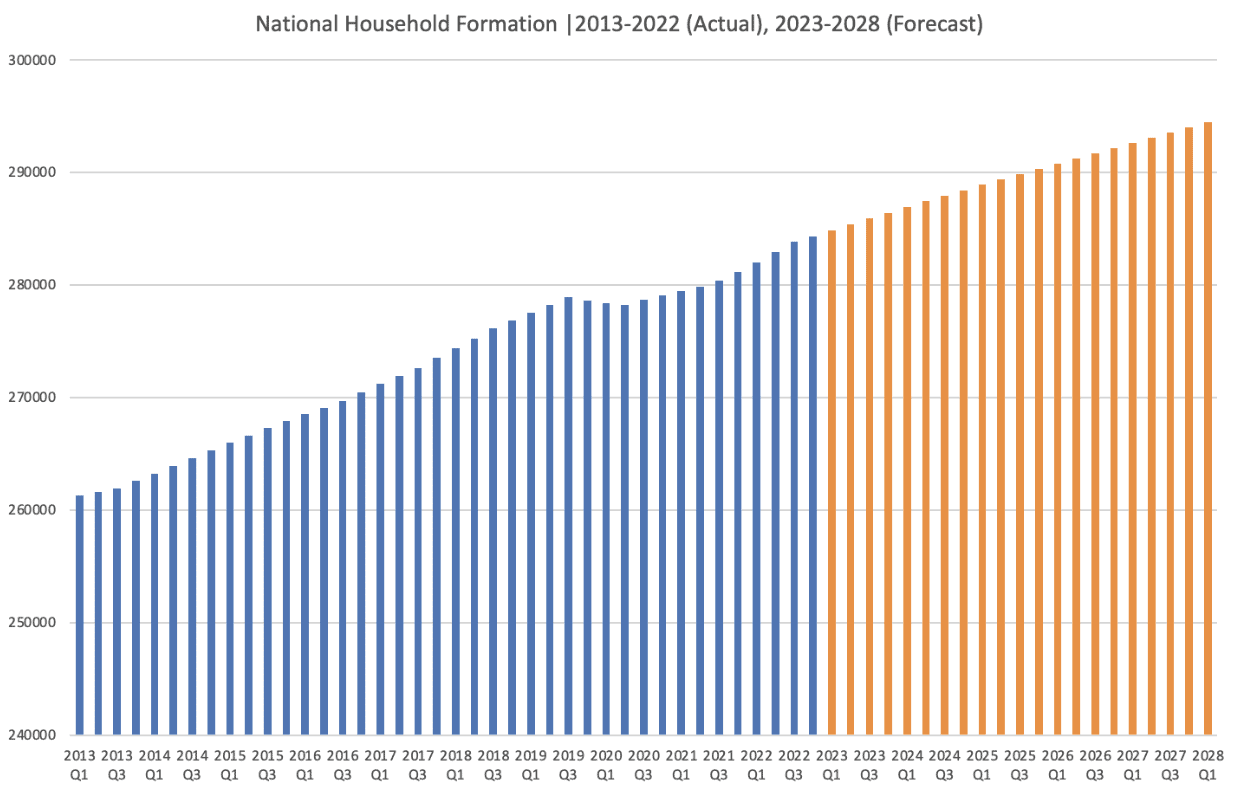 national household formation