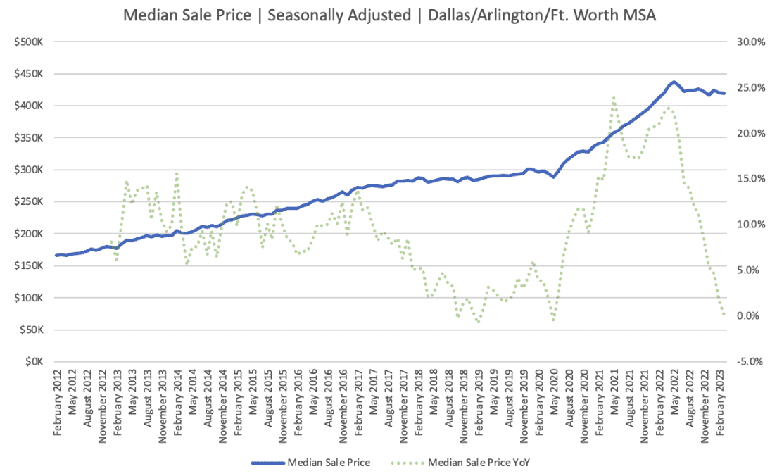 median sales price in dallas