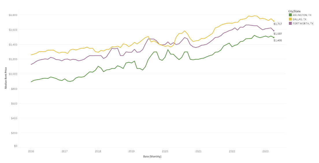 median rent price