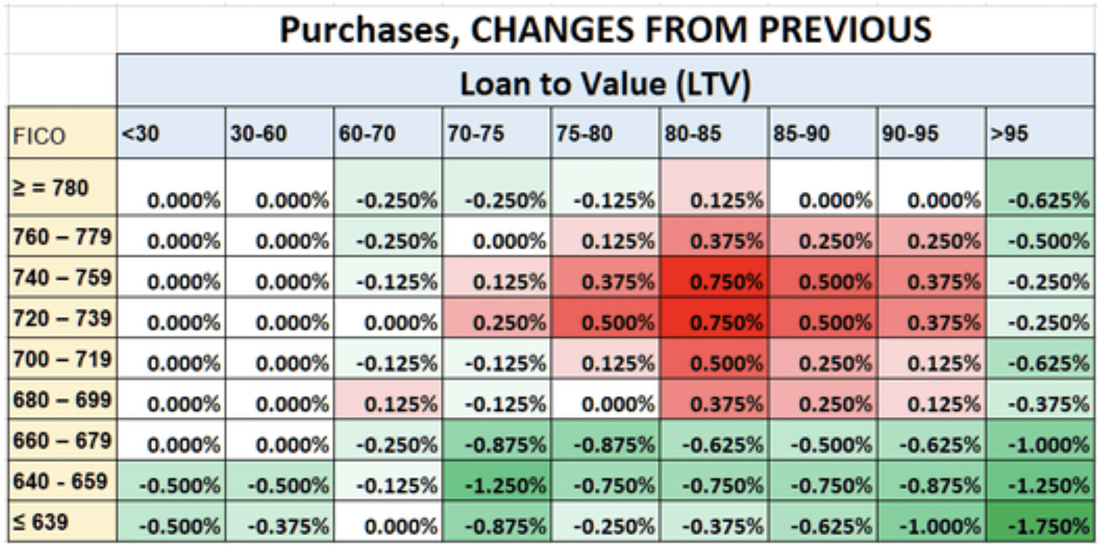 purchases, change from previous mortgage rule change LTV