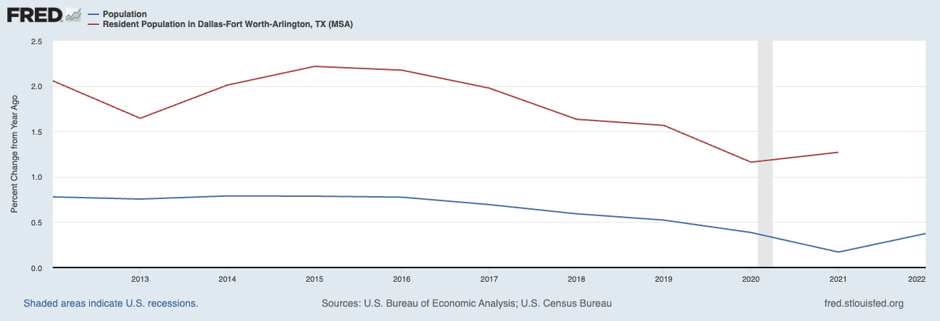 resident populations nationally and dallas percent change from year ago