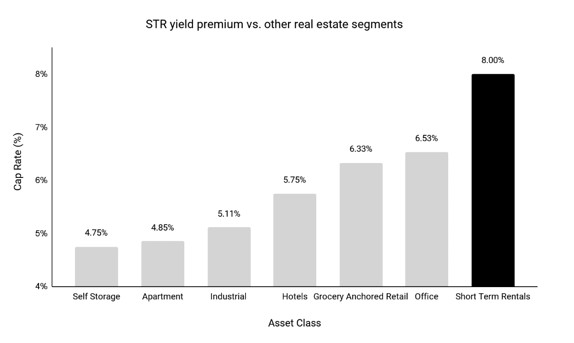 Short-Term Rental REITs: What They Are And How You Can Invest In Them 2 STR Yield vs. Other Real Estate Segments (Q1 2023) - Newmark