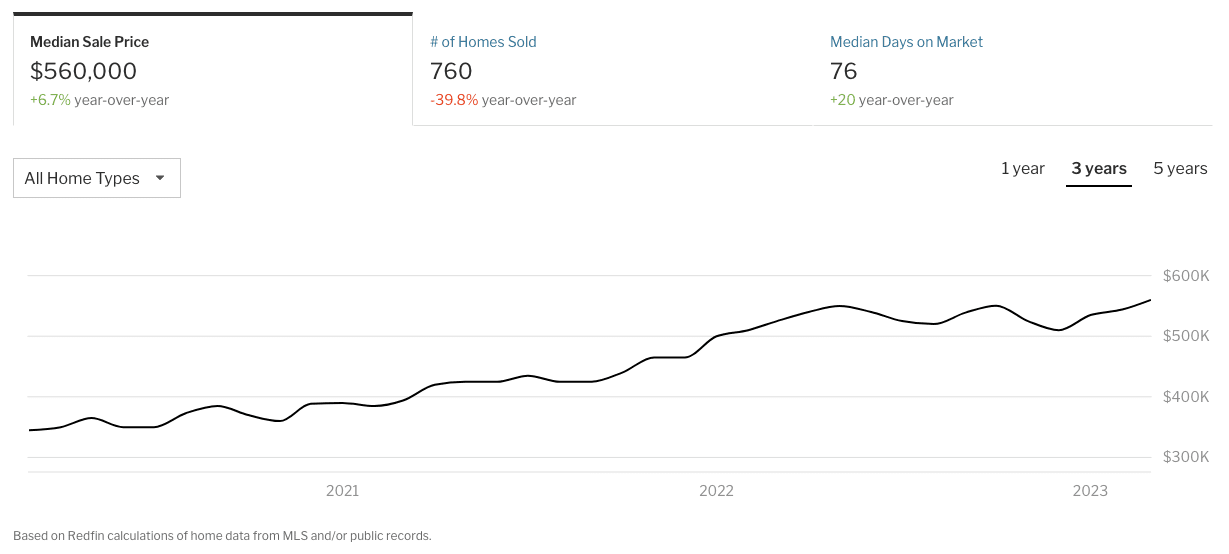 Miami, FL, Median Sales Price (2020-2023) - Redfin