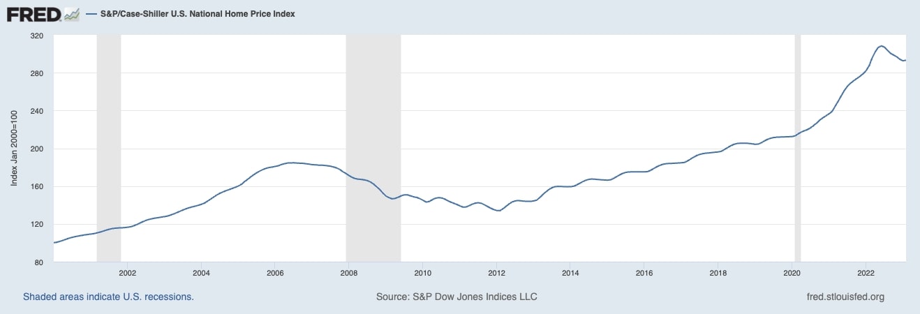 Indice national américain des prix des maisons S&P/Case-Shiller - Réserve fédérale de Saint-Louis