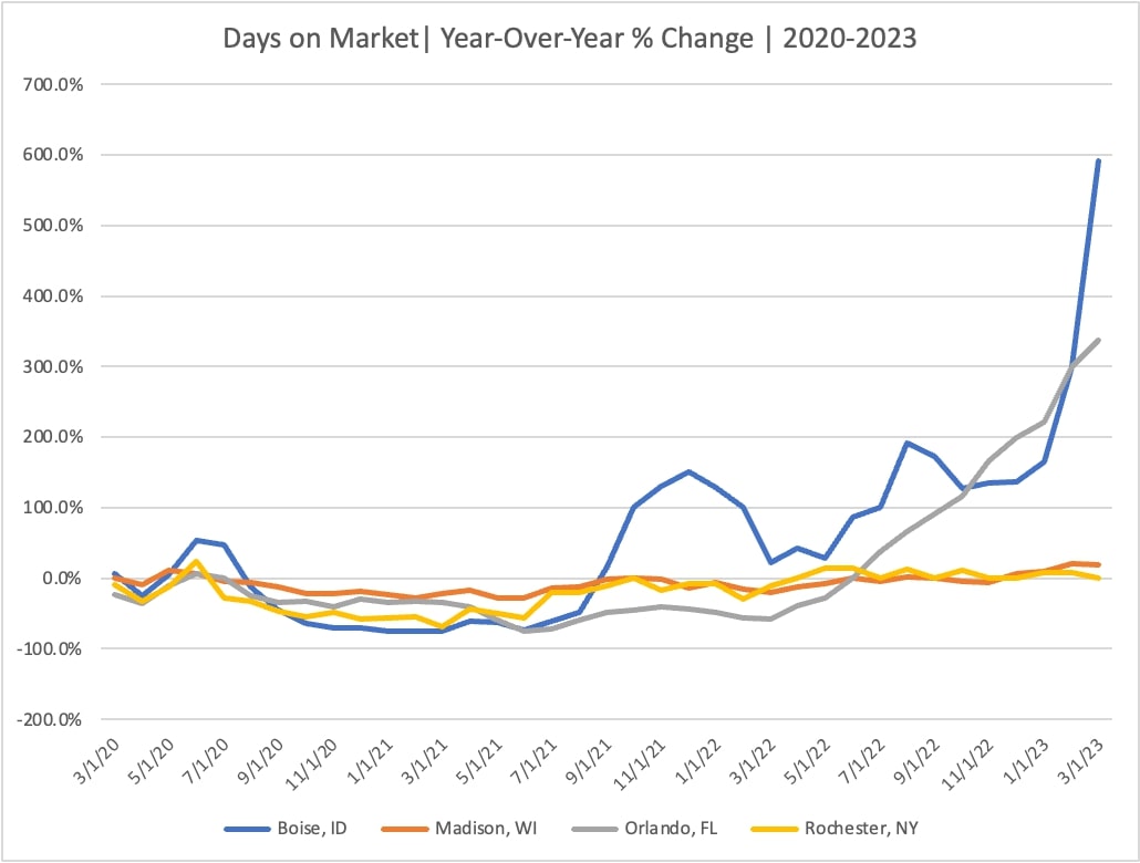 Percent Change YoY of Days on Market in Boise, Madison, Orlando, and Rochester (2020 - 2023)