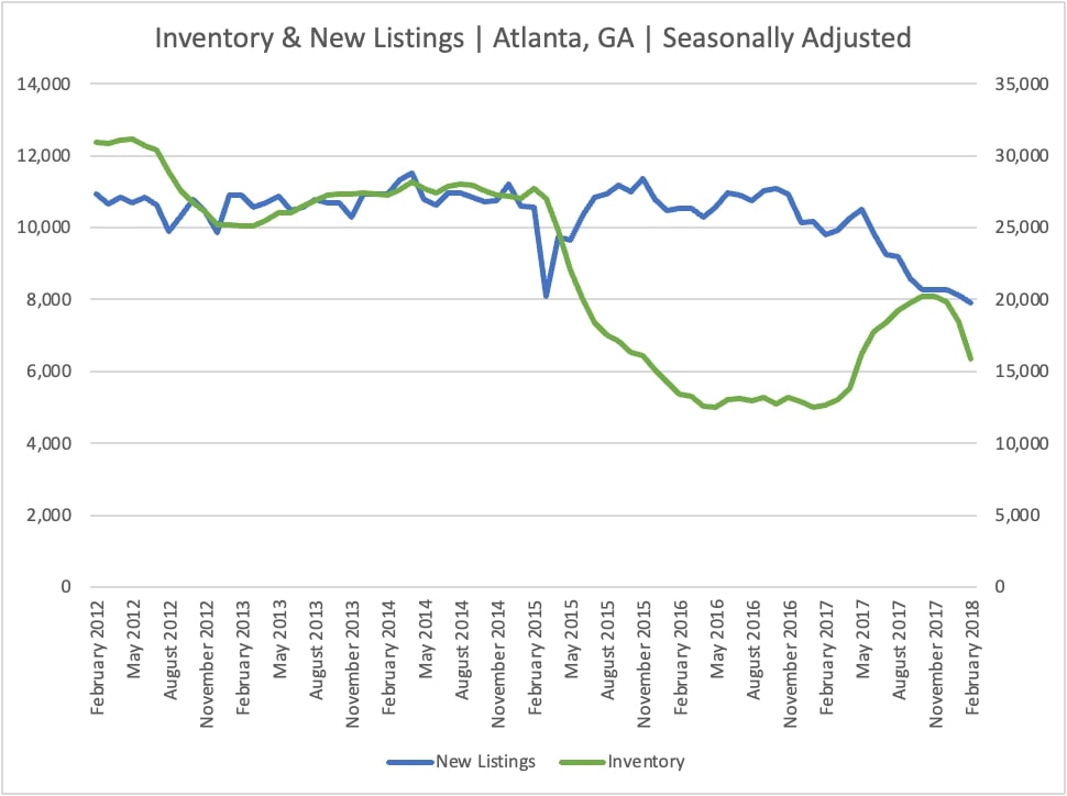 Inventory and New Listings in Atlanta (2017-2023)
