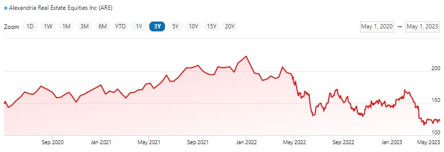 Alexandria Real Estate Equities (ARE) Stock Price (2020-2023) - Finance Charts