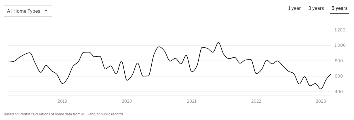 Housing Inventory in Tampa (2018-2023) - Redfin