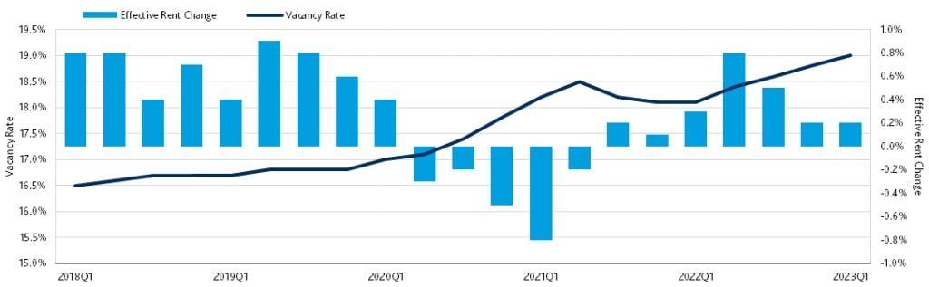 Effective Rate Change Compared to Vacancy Rate for Office Real Estate (2018-2023) - Moody's Analytics