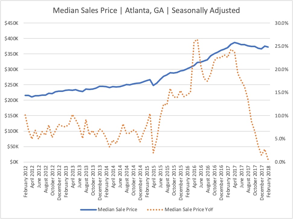 Median Sales Price in Atlanta (2017-2023)