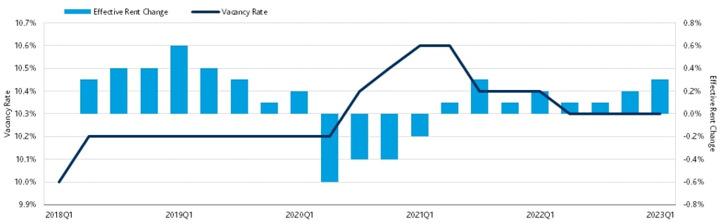 Effective Rate Change Compared to Vacancy Rate for Retail Real Estate (2018-2023) - Moody's Analytics