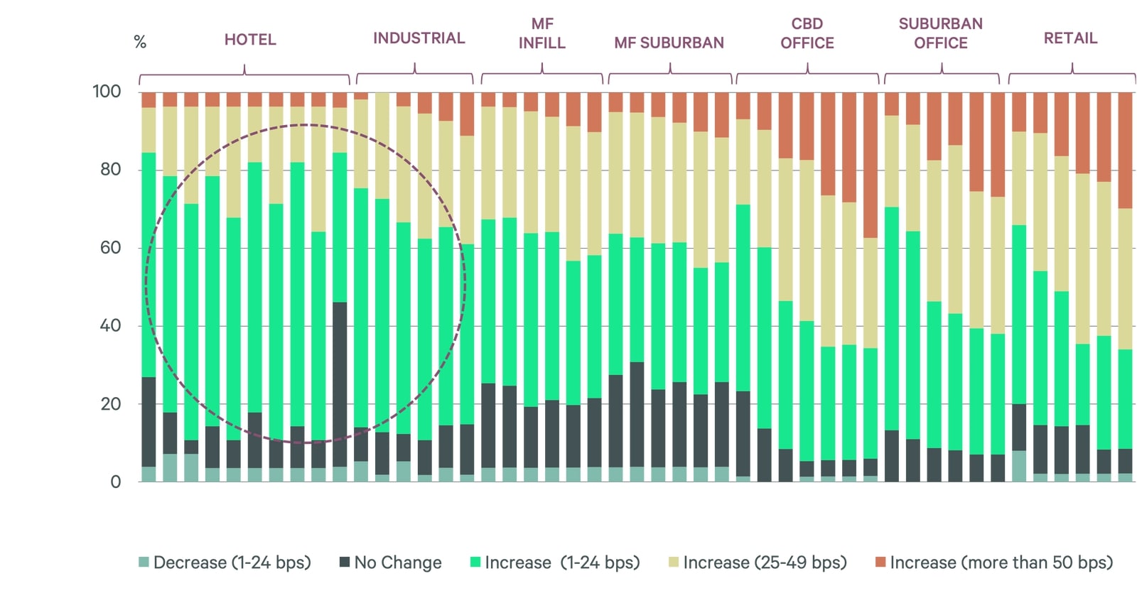 Expectation of Basis Point Increases in Cap Rates (2022) - CBRE