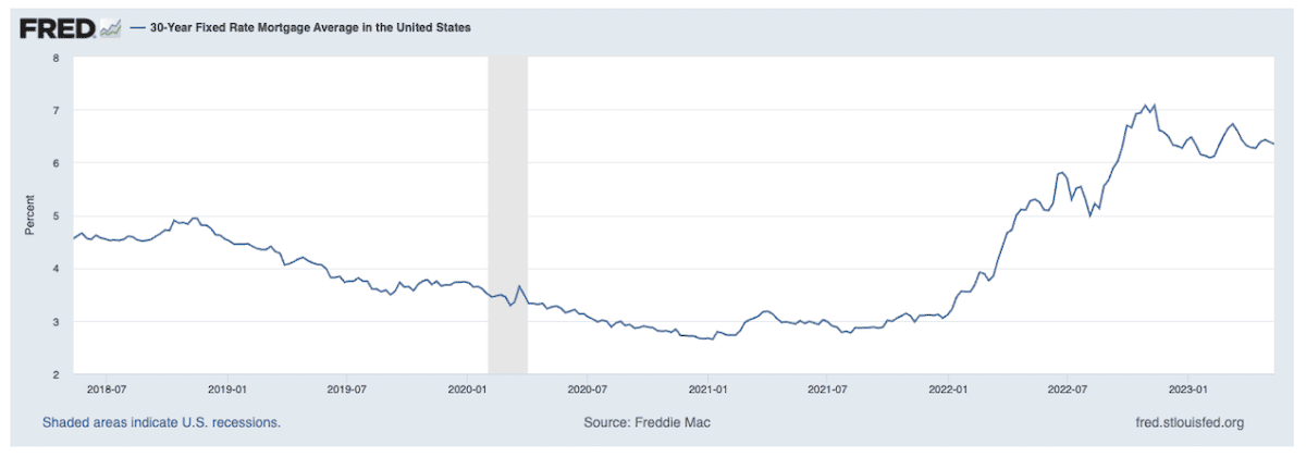 Moyenne hypothécaire à taux fixe sur 30 ans aux États-Unis (2018-2023) - Réserve fédérale de Saint-Louis