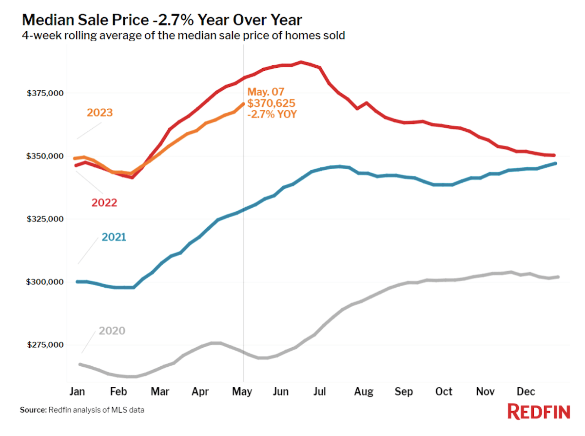 Moyenne mobile sur 4 semaines du prix de vente médian des maisons vendues (2020-2023) - Redfin