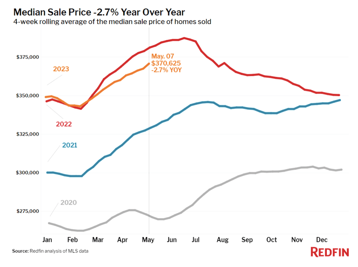 4-Week Rolling Average of the Median Sale Price of Homes Sold (2020-2023) - Redfin