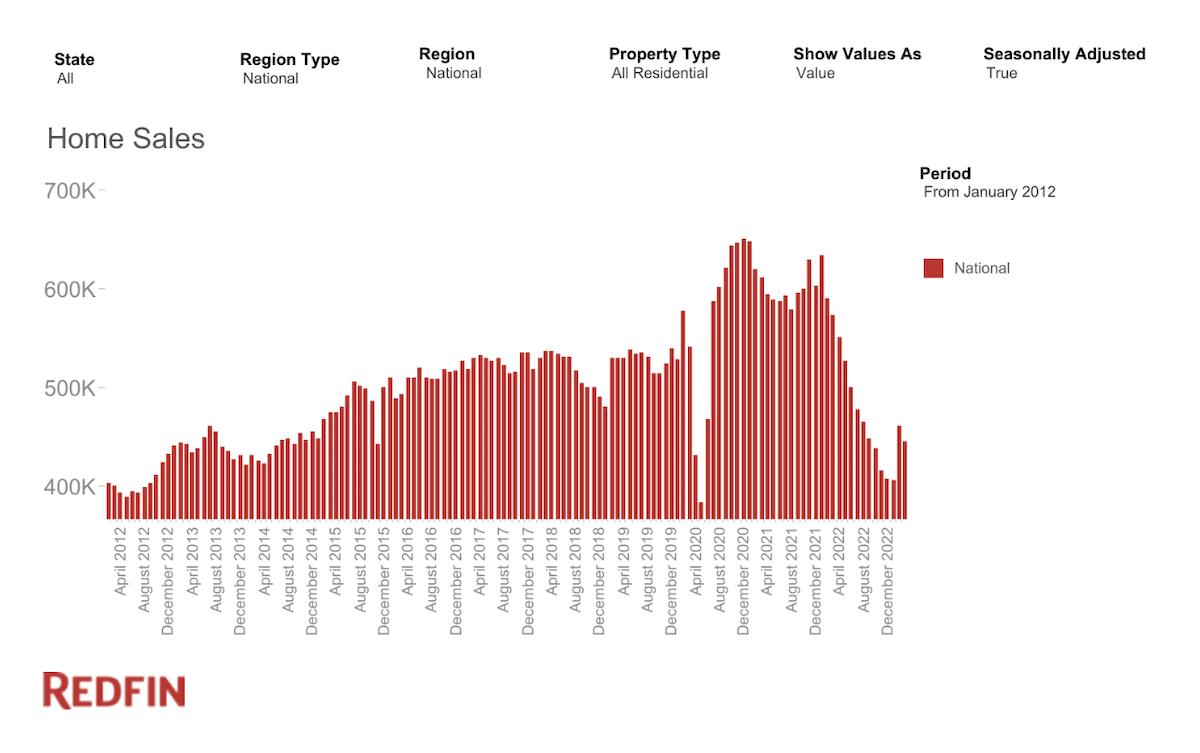 National Home Sales (2012-2023) - Redfin