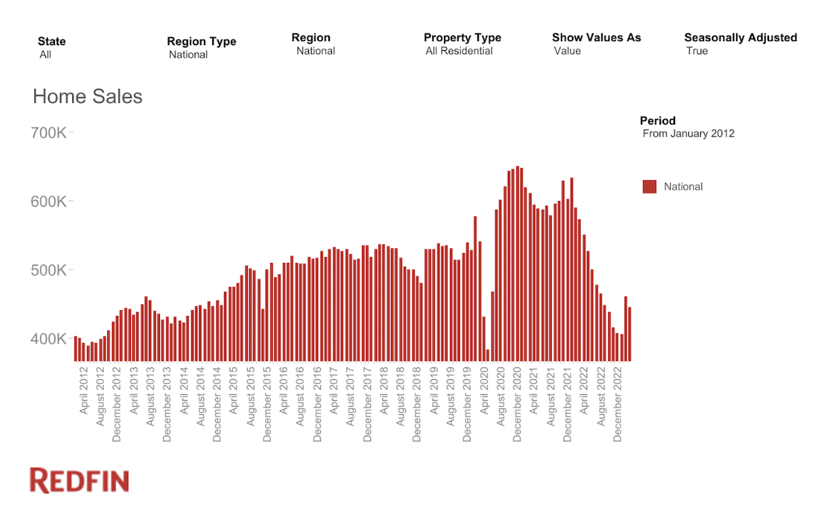 Ventes de maisons nationales (2012-2023) - Redfin