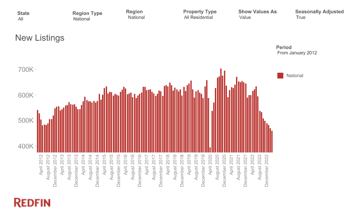 Annonces nationales de vente de maisons neuves (2012-2023) - Redfin