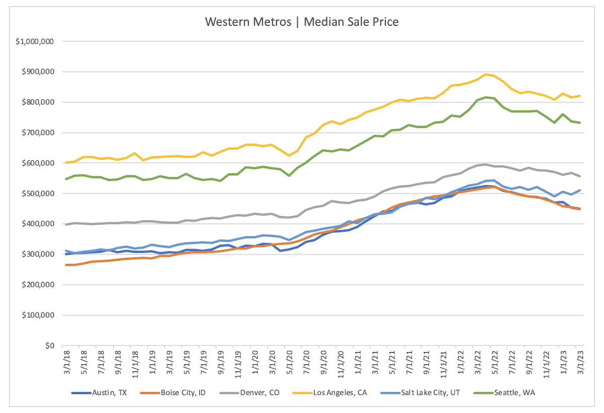Median Sale Price of Selected Western Metros (2018-2023)