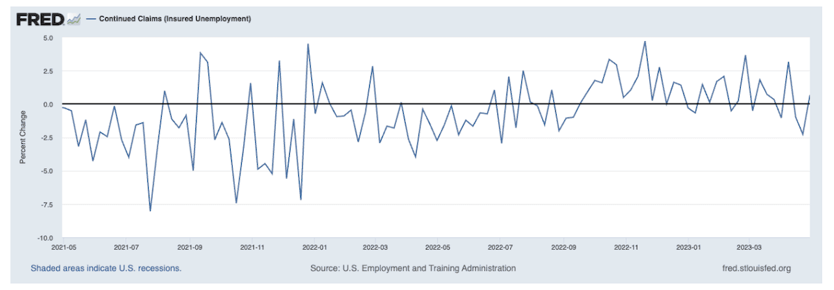 Variation en pourcentage des demandes continues, chômage assuré (2021-2023) - Réserve fédérale de Saint-Louis