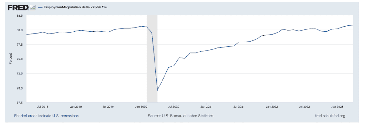 Employment to Population Ratio of Adults, 25-54 (2018-2023) - St. Louis Federal Reserve